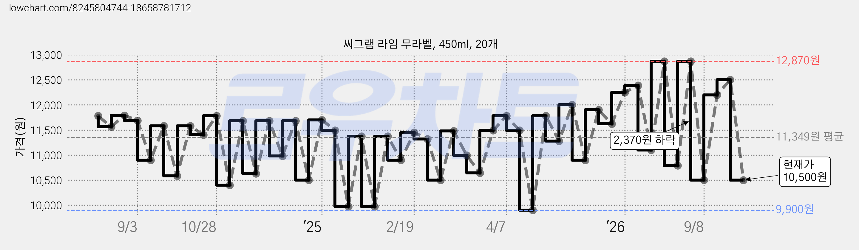 씨그램 라임 무라벨, 450ml, 20개 가격 변동 차트, 현재가 10,500원, 관측 최저가 9,900원