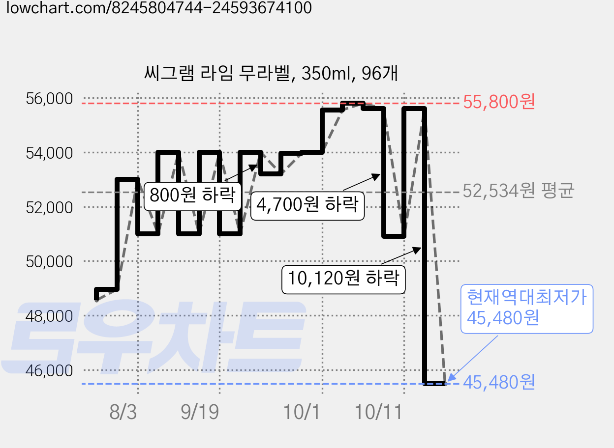 씨그램 라임 무라벨, 350ml, 96개 가격 변동 차트, 현재가 45,480원, 역대최저가