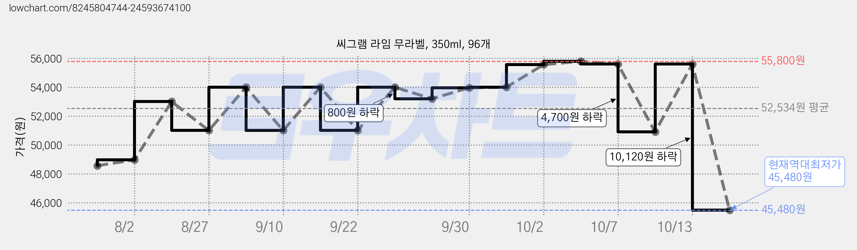 씨그램 라임 무라벨, 350ml, 96개 가격 변동 차트, 현재가 45,480원, 역대최저가