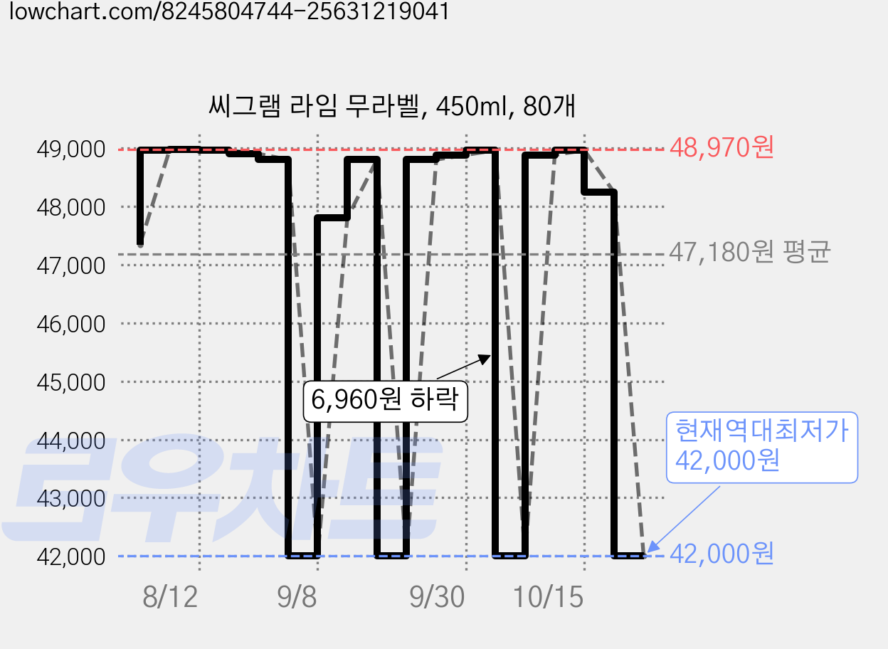 씨그램 라임 무라벨, 450ml, 80개 가격 변동 차트, 현재가 42,000원, 역대최저가