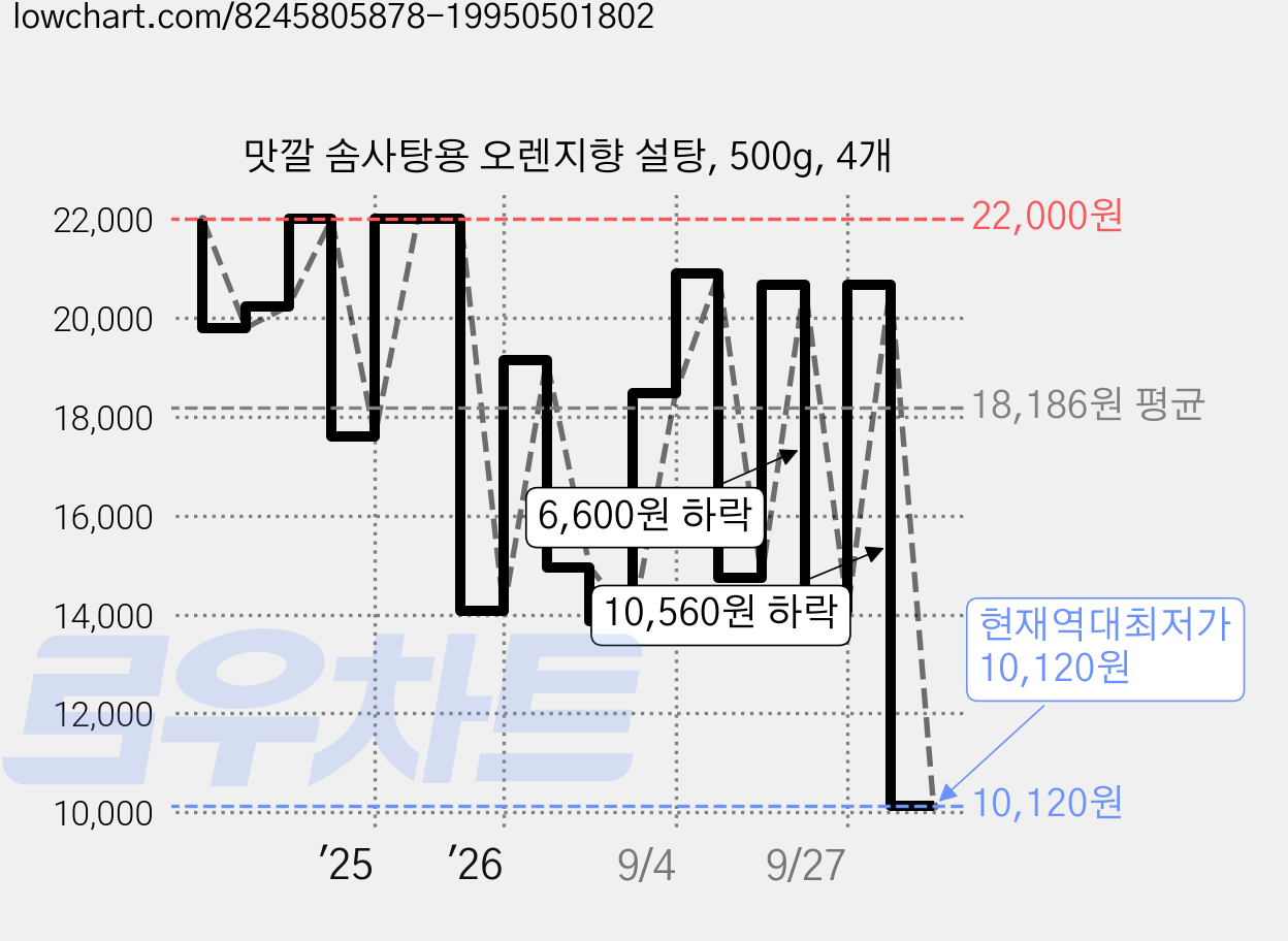 맛깔 솜사탕용 오렌지향 설탕, 500g, 4개 가격 변동 차트, 현재가 10,120원, 역대최저가