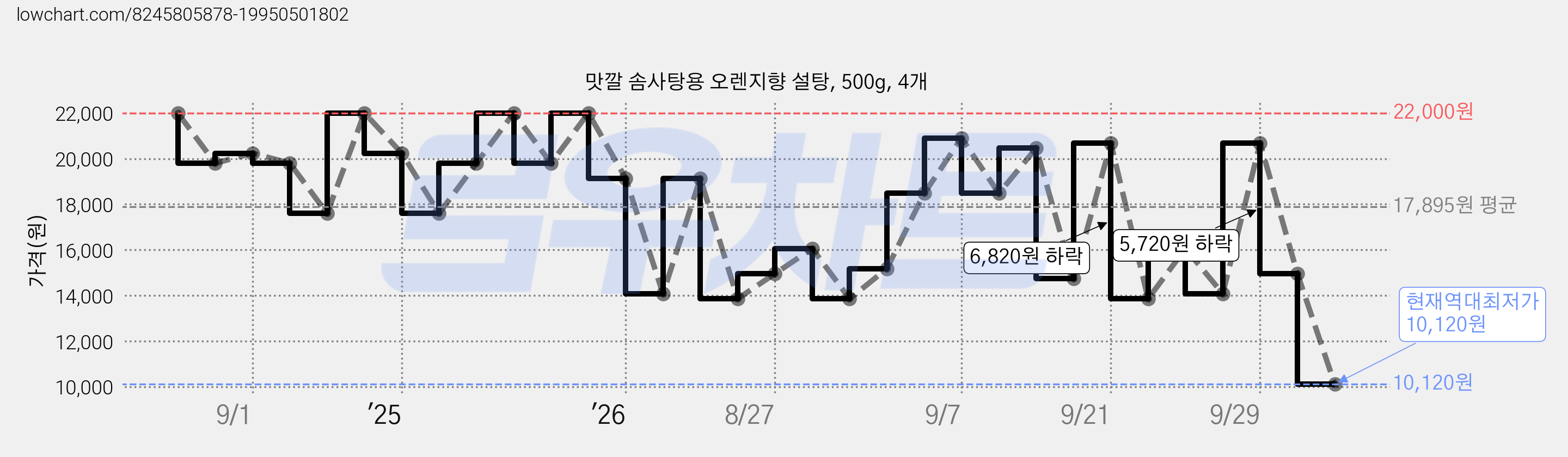 맛깔 솜사탕용 오렌지향 설탕, 500g, 4개 가격 변동 차트, 현재가 10,120원, 역대최저가
