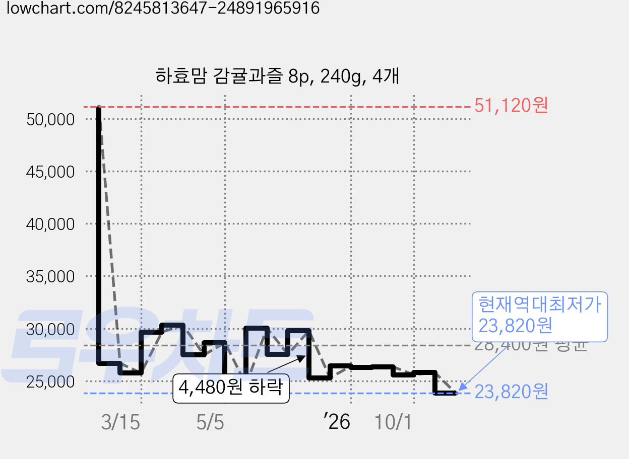 하효맘 감귤과즐 8p, 240g, 4개 가격 변동 차트, 현재가 23,820원, 역대최저가