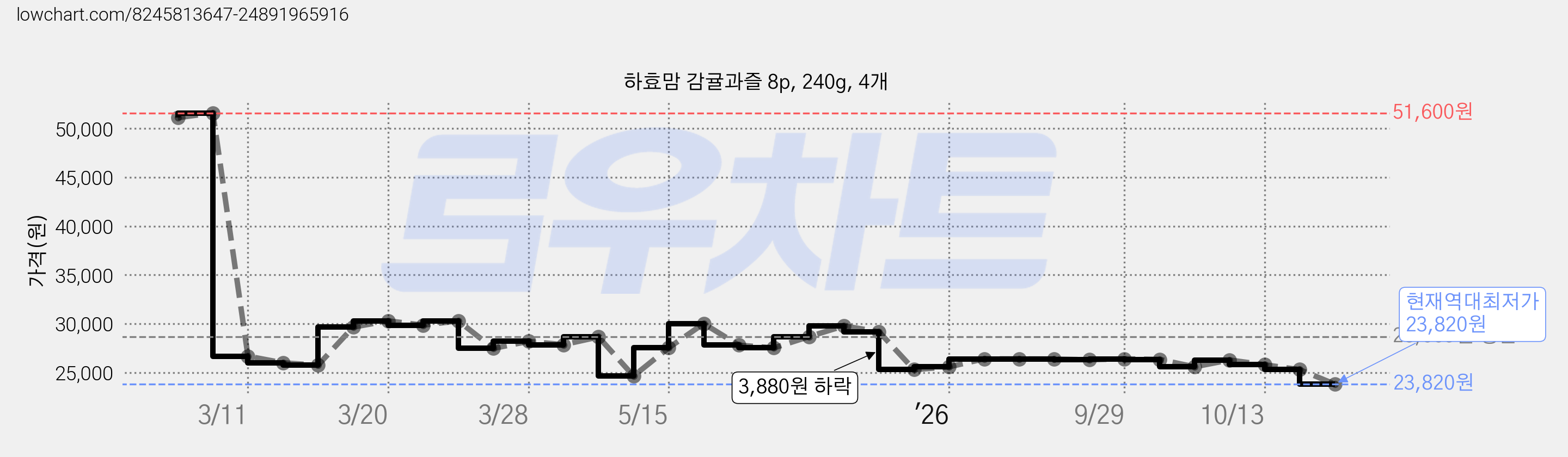하효맘 감귤과즐 8p, 240g, 4개 가격 변동 차트, 현재가 23,820원, 역대최저가