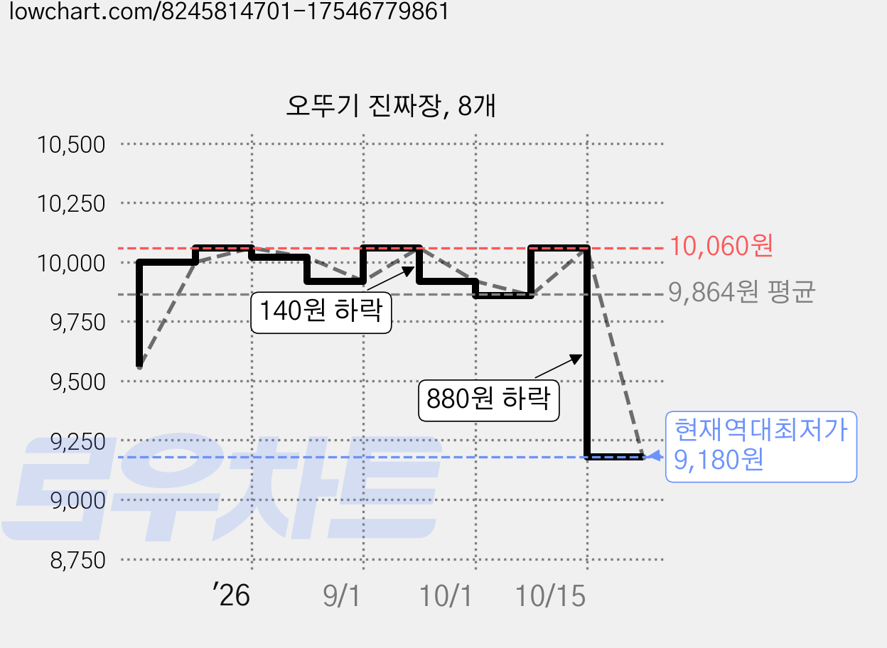 오뚜기 진짜장, 8개 가격 변동 차트, 현재가 9,180원, 역대최저가