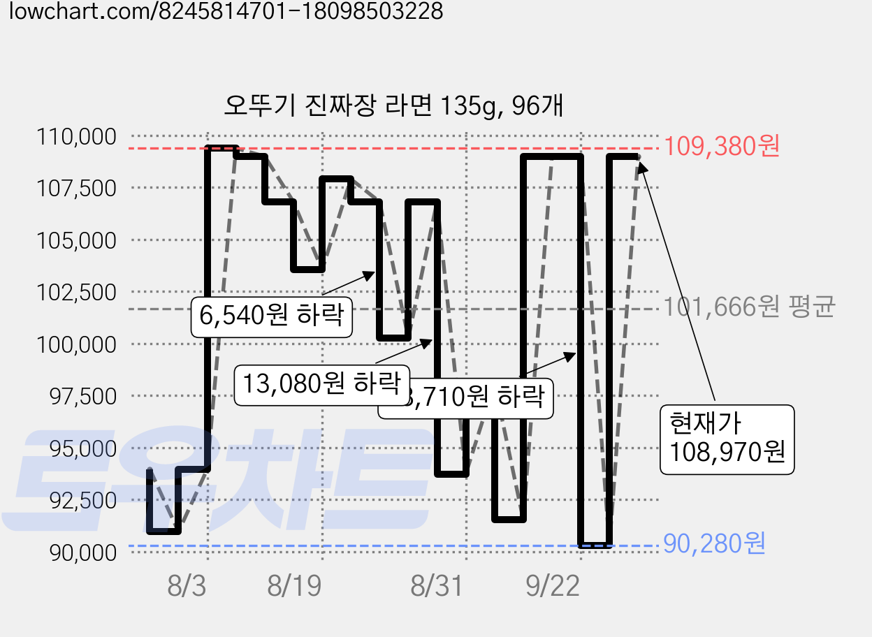 오뚜기 진짜장 라면 135g, 96개 가격 변동 차트, 현재가 108,970원, 관측 최저가 90,280원