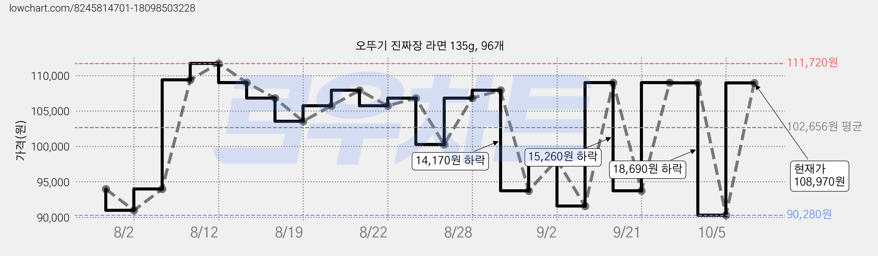 오뚜기 진짜장 라면 135g, 96개 가격 변동 차트, 현재가 108,970원, 관측 최저가 90,280원