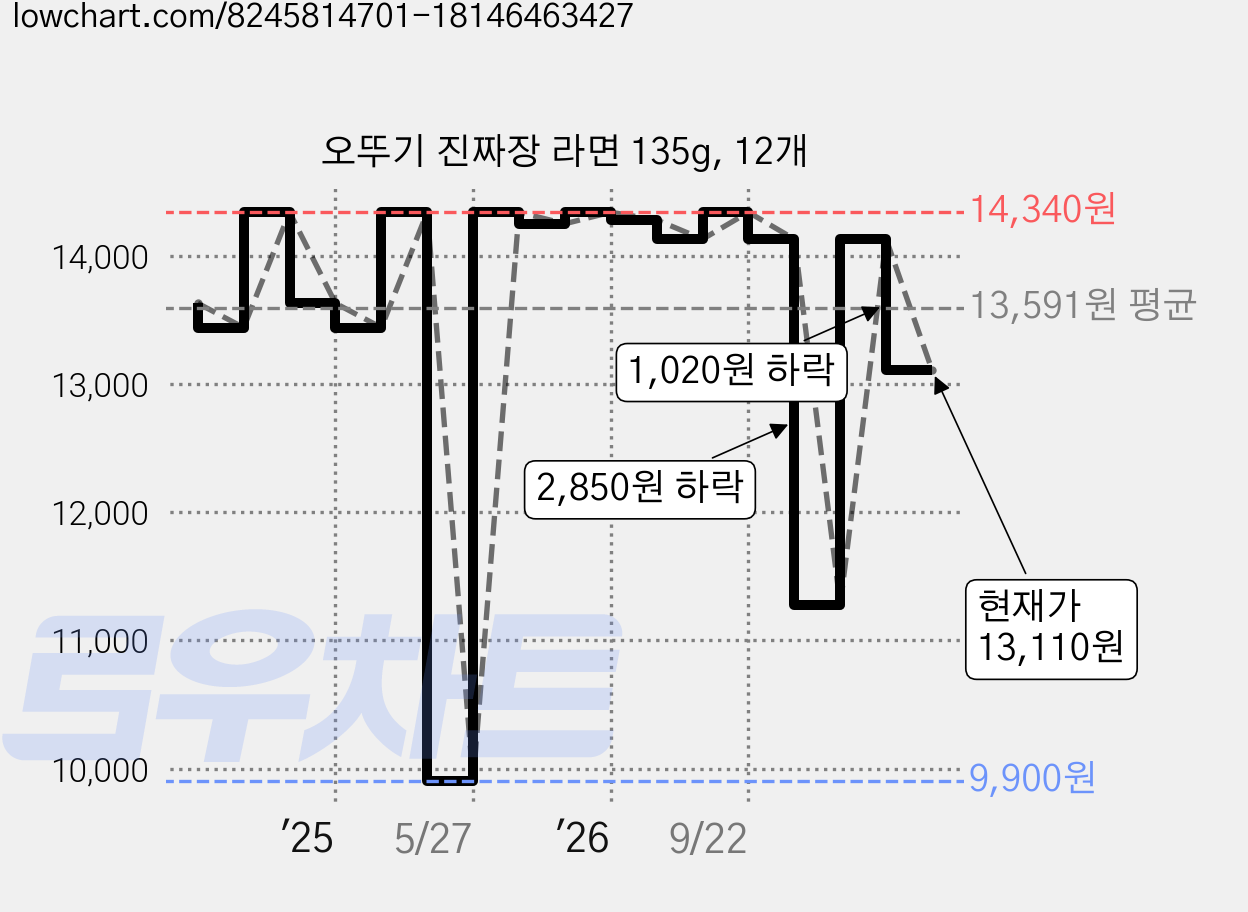오뚜기 진짜장 라면 135g, 12개 가격 변동 차트, 현재가 13,110원, 관측 최저가 9,900원