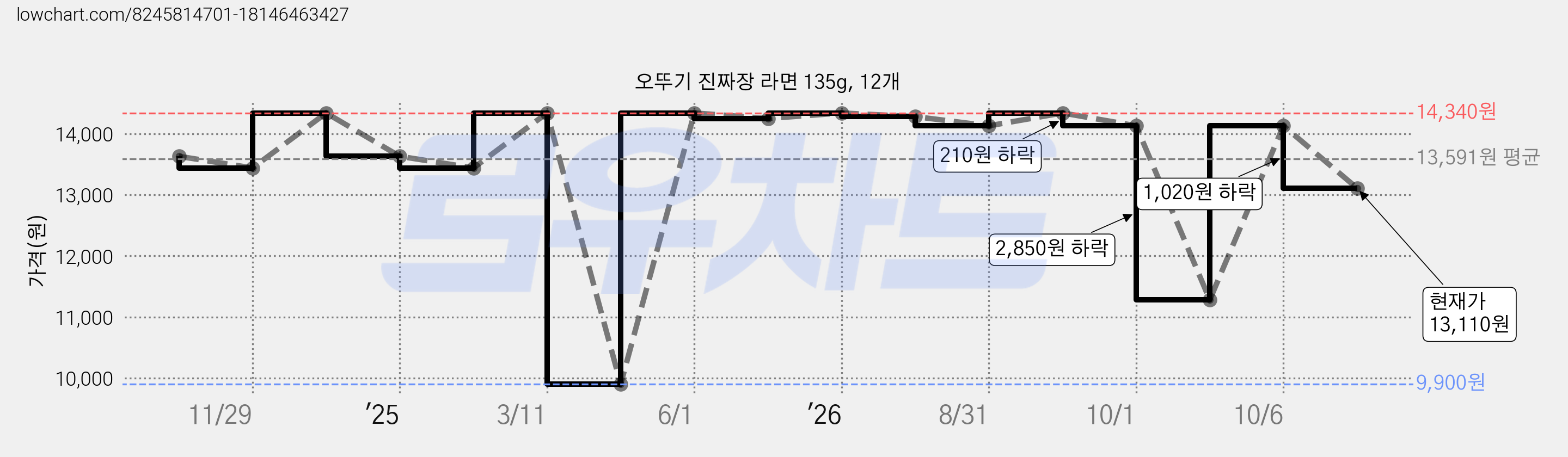 오뚜기 진짜장 라면 135g, 12개 가격 변동 차트, 현재가 13,110원, 관측 최저가 9,900원