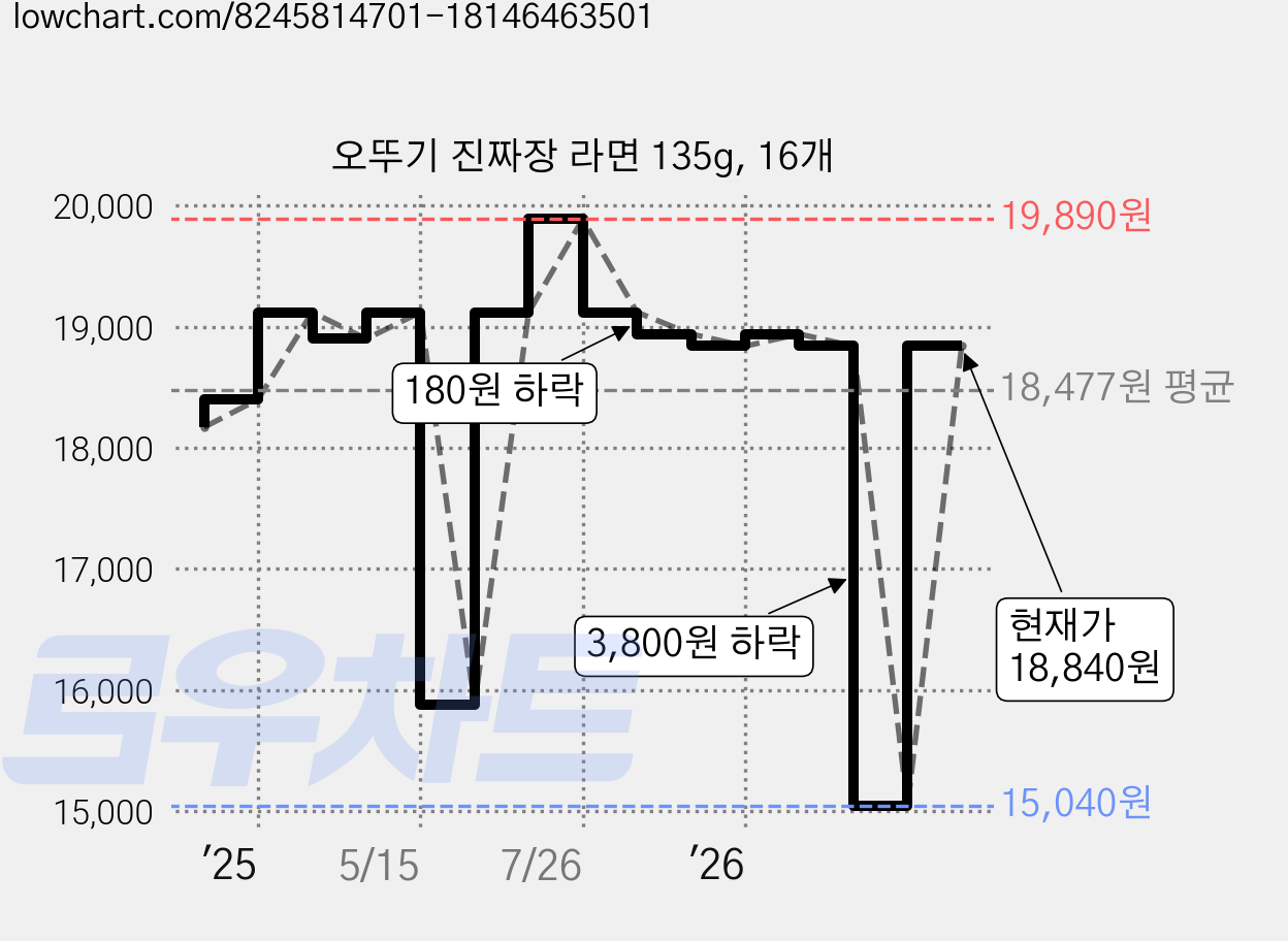 오뚜기 진짜장 라면 135g, 16개 가격 변동 차트, 현재가 18,840원, 관측 최저가 15,040원