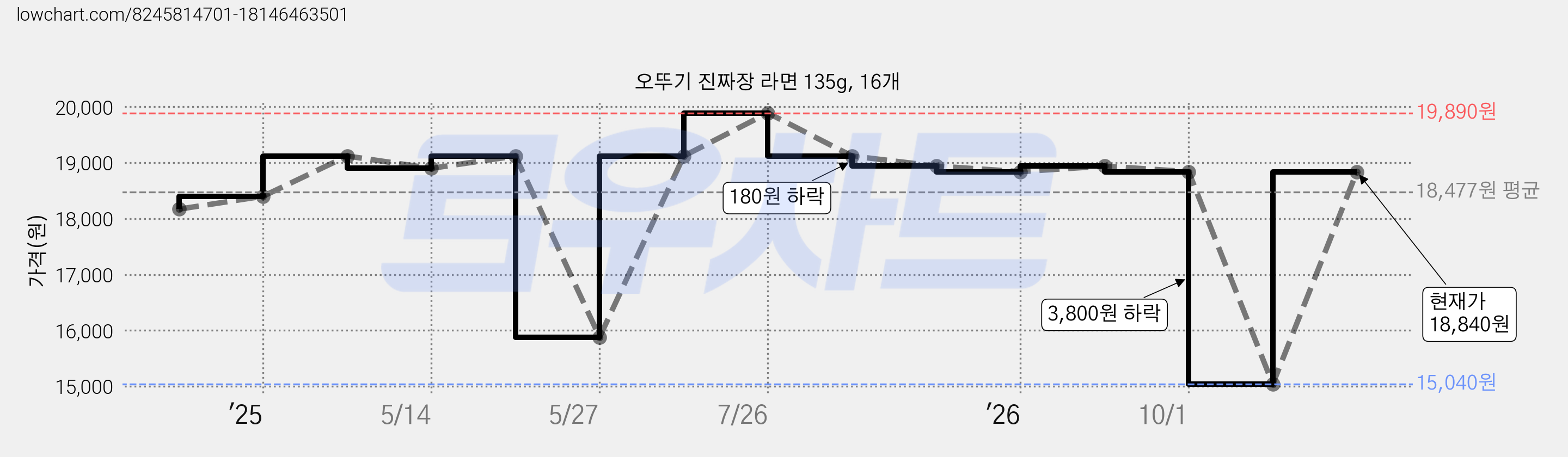 오뚜기 진짜장 라면 135g, 16개 가격 변동 차트, 현재가 18,840원, 관측 최저가 15,040원