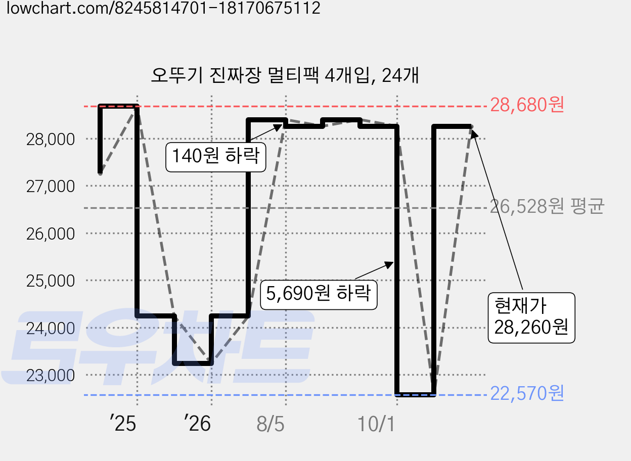 오뚜기 진짜장 멀티팩 4개입, 24개 가격 변동 차트, 현재가 28,260원, 관측 최저가 22,570원