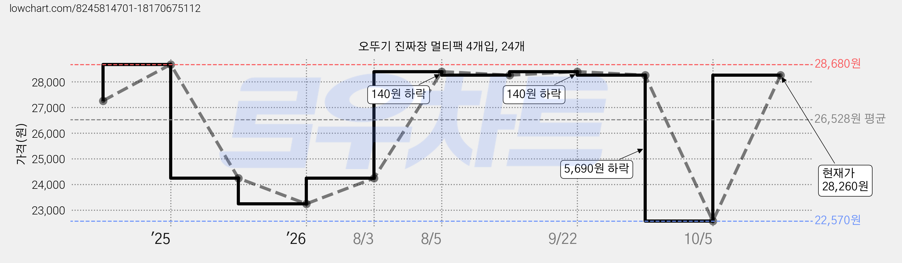 오뚜기 진짜장 멀티팩 4개입, 24개 가격 변동 차트, 현재가 28,260원, 관측 최저가 22,570원