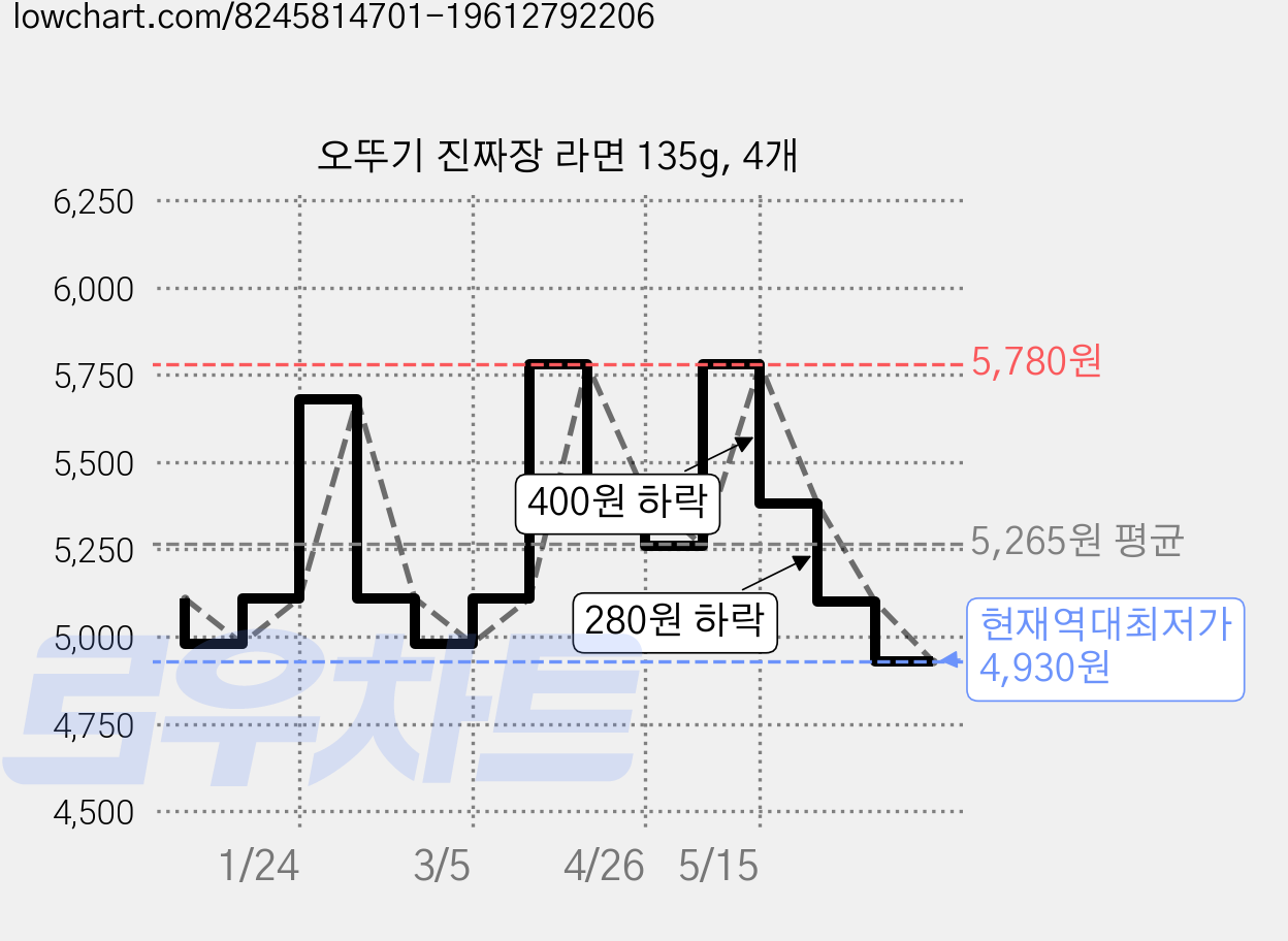 오뚜기 진짜장 라면 135g, 4개 가격 변동 차트, 현재가 4,930원, 역대최저가