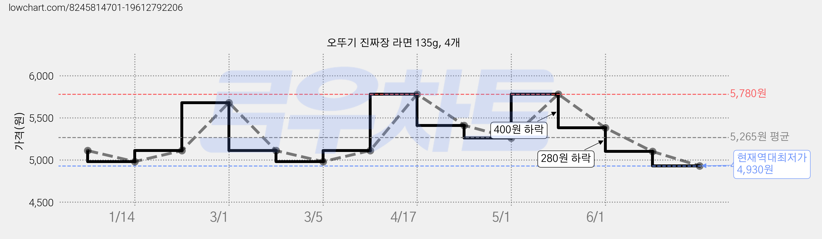 오뚜기 진짜장 라면 135g, 4개 가격 변동 차트, 현재가 4,930원, 역대최저가