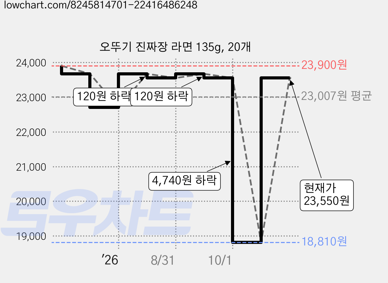 오뚜기 진짜장 라면 135g, 20개 가격 변동 차트, 현재가 23,550원, 관측 최저가 18,810원