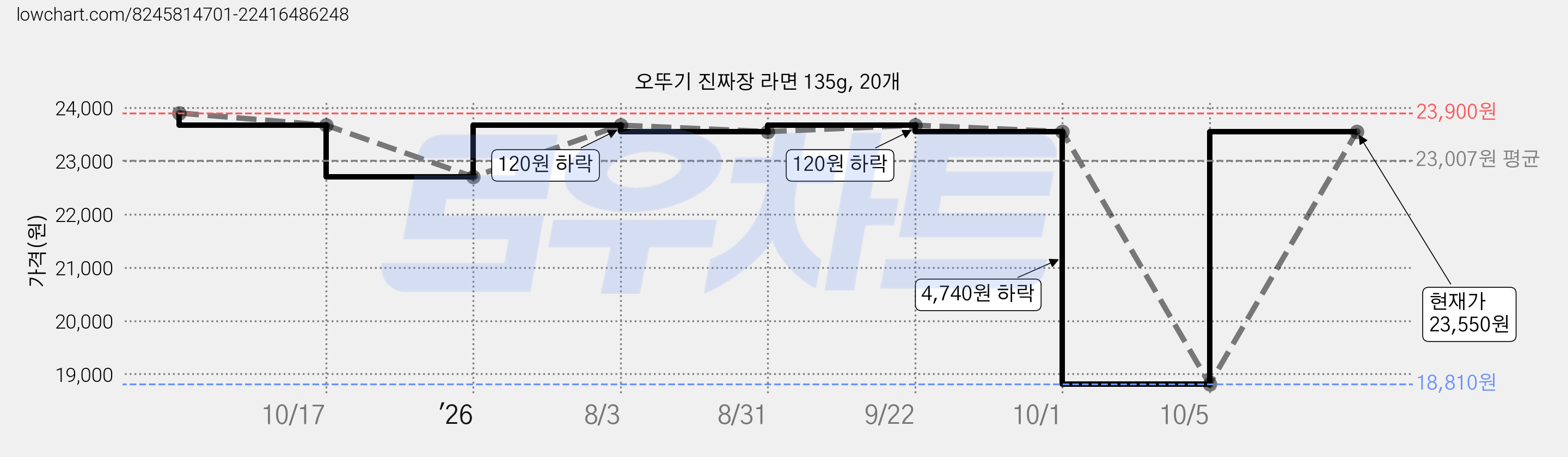 오뚜기 진짜장 라면 135g, 20개 가격 변동 차트, 현재가 23,550원, 관측 최저가 18,810원