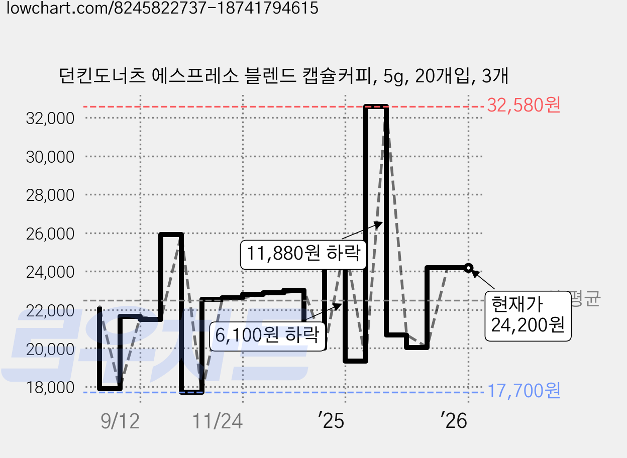 던킨도너츠 에스프레소 블렌드 캡슐커피, 5g, 20개입, 3개 가격 변동 차트, 현재가 24,200원, 관측 최저가 17,700원