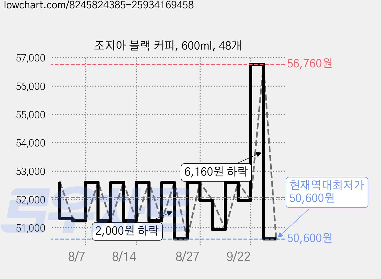 조지아 블랙 커피, 600ml, 48개 가격 변동 차트, 현재가 50,600원, 역대최저가