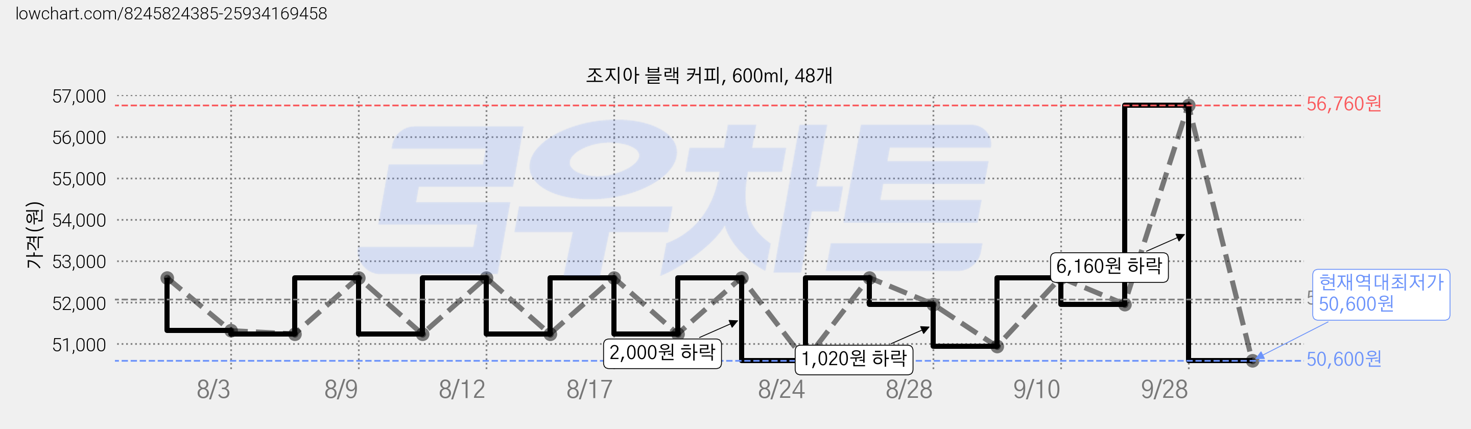 조지아 블랙 커피, 600ml, 48개 가격 변동 차트, 현재가 50,600원, 역대최저가
