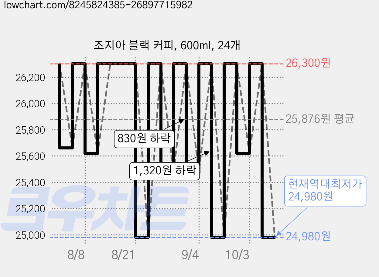조지아 블랙 커피, 600ml, 24개 가격 변동 차트, 현재가 24,980원, 역대최저가