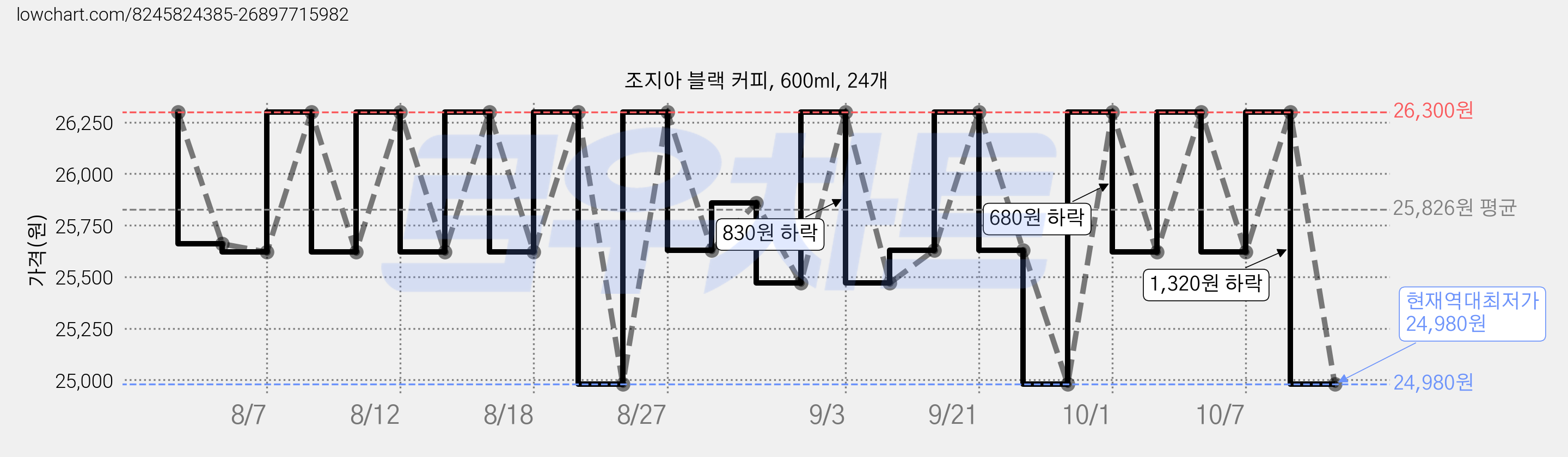 조지아 블랙 커피, 600ml, 24개 가격 변동 차트, 현재가 24,980원, 역대최저가