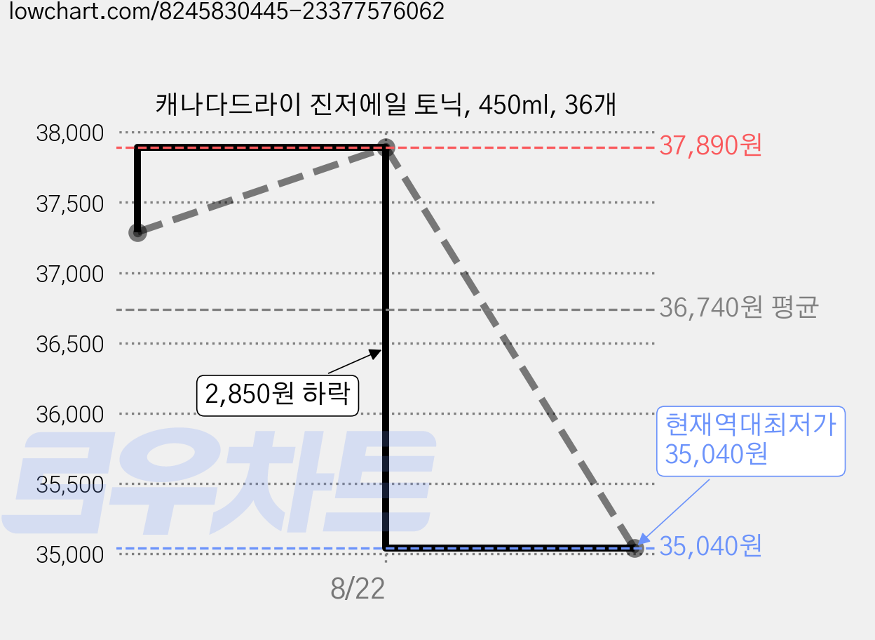 캐나다드라이 진저에일 토닉, 450ml, 36개 가격 변동 차트, 현재가 35,040원, 역대최저가