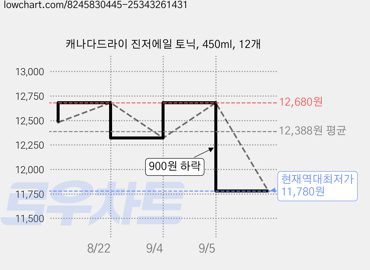 캐나다드라이 진저에일 토닉, 450ml, 12개 가격 변동 차트, 현재가 11,780원, 역대최저가