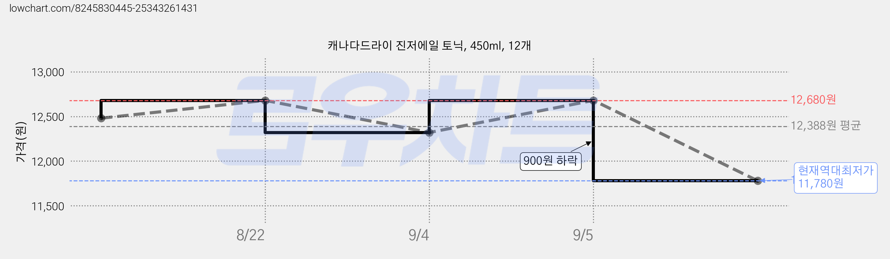 캐나다드라이 진저에일 토닉, 450ml, 12개 가격 변동 차트, 현재가 11,780원, 역대최저가