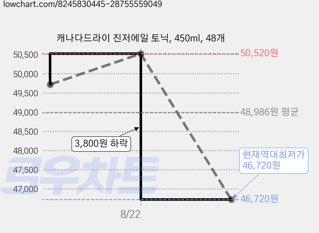 캐나다드라이 진저에일 토닉, 450ml, 48개 가격 변동 차트, 현재가 46,720원, 역대최저가