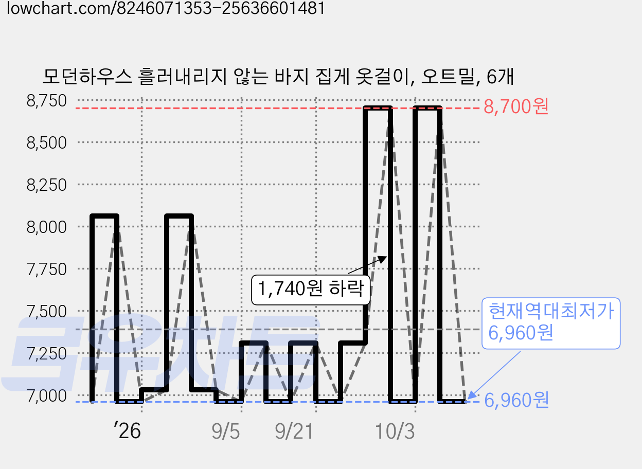 모던하우스 흘러내리지 않는 바지 집게 옷걸이, 오트밀, 6개 가격 변동 차트, 현재가 6,960원, 역대최저가