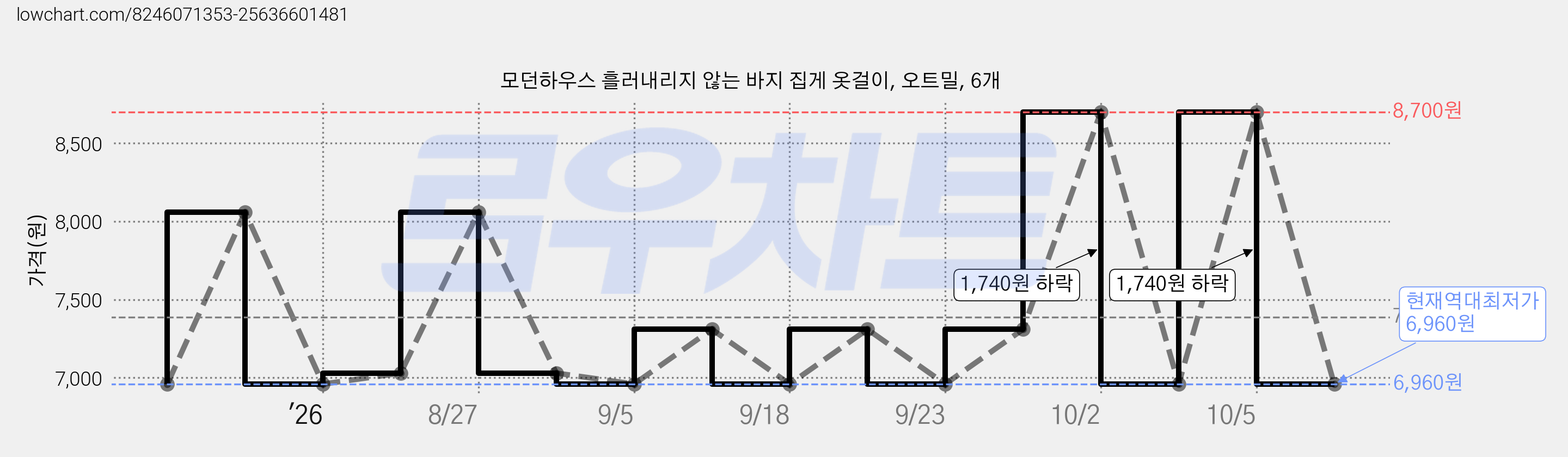 모던하우스 흘러내리지 않는 바지 집게 옷걸이, 오트밀, 6개 가격 변동 차트, 현재가 6,960원, 역대최저가