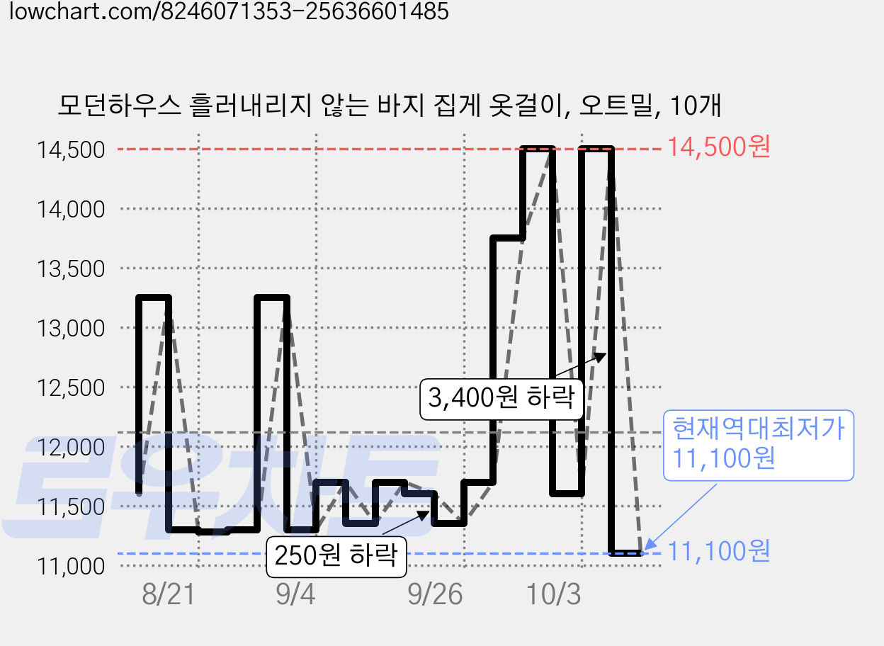 모던하우스 흘러내리지 않는 바지 집게 옷걸이, 오트밀, 10개 가격 변동 차트, 현재가 11,100원, 역대최저가