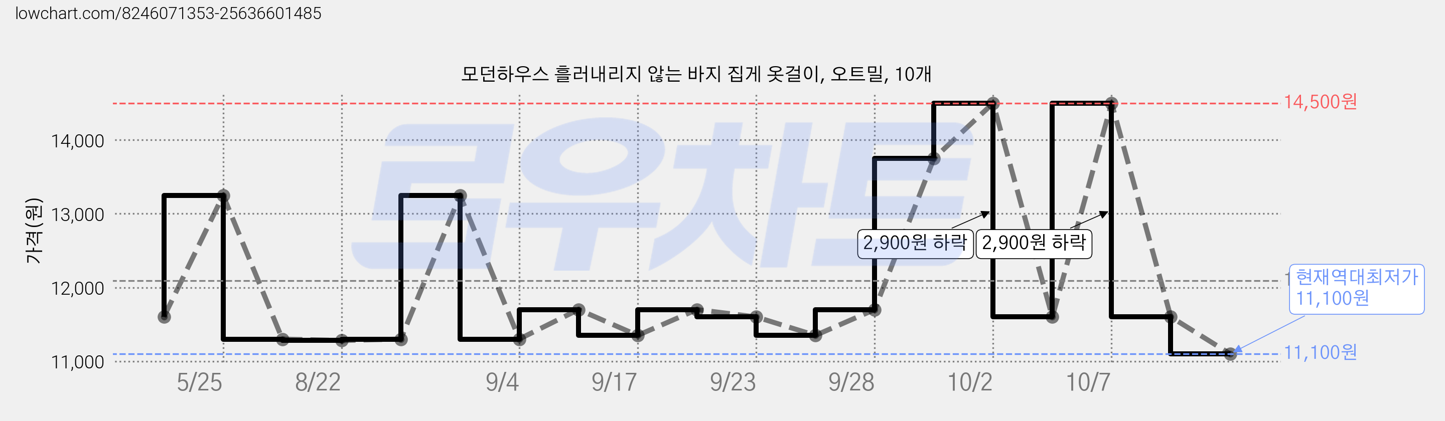모던하우스 흘러내리지 않는 바지 집게 옷걸이, 오트밀, 10개 가격 변동 차트, 현재가 11,100원, 역대최저가
