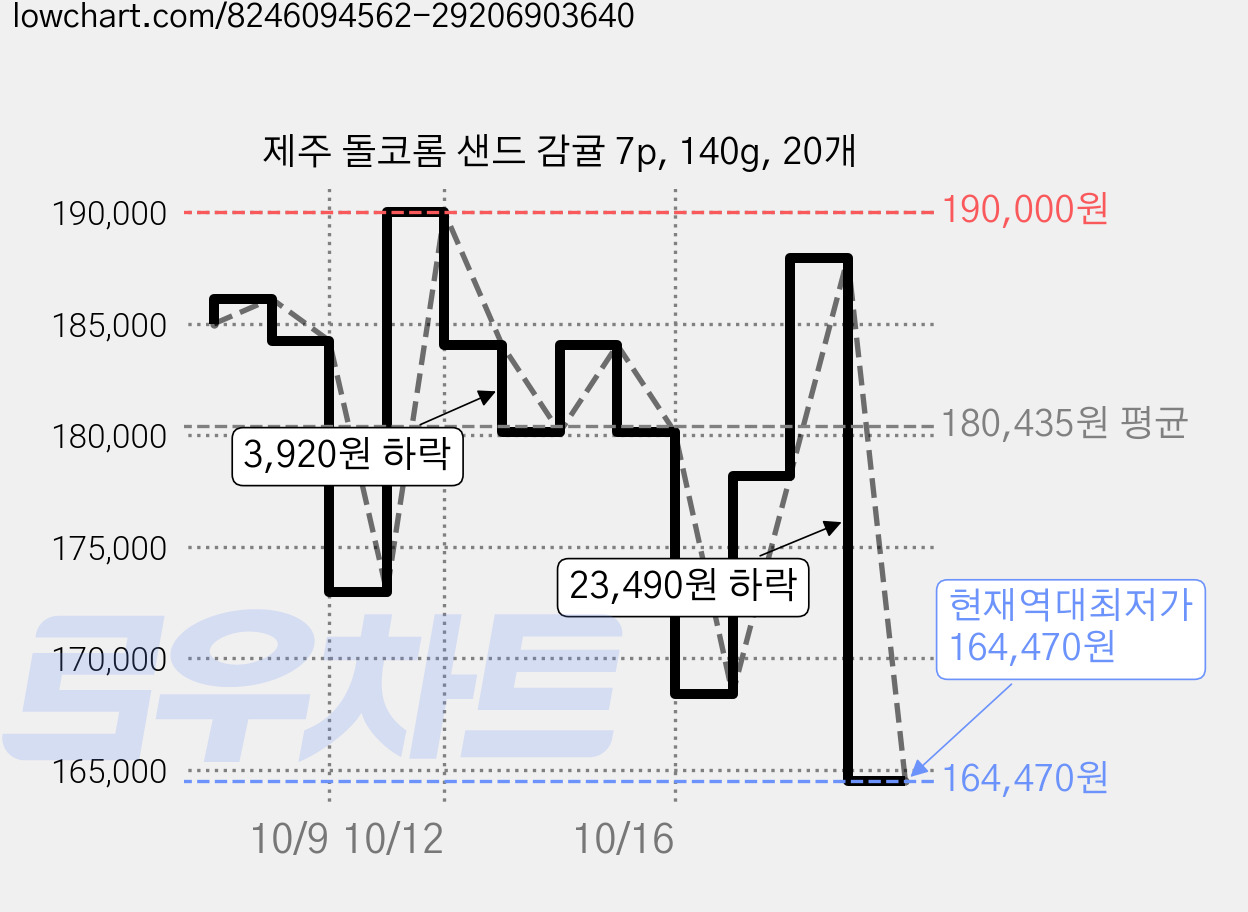 제주 돌코롬 샌드 감귤 7p, 140g, 20개 가격 변동 차트, 현재가 164,470원, 역대최저가