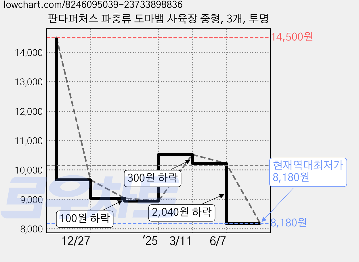 판다퍼처스 파충류 도마뱀 사육장 중형, 3개, 투명 가격 변동 차트, 현재가 8,180원, 역대최저가