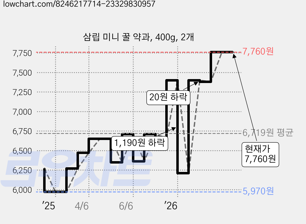 삼립 미니 꿀 약과, 400g, 2개 가격 변동 차트, 현재가 7,760원, 관측 최저가 5,910원