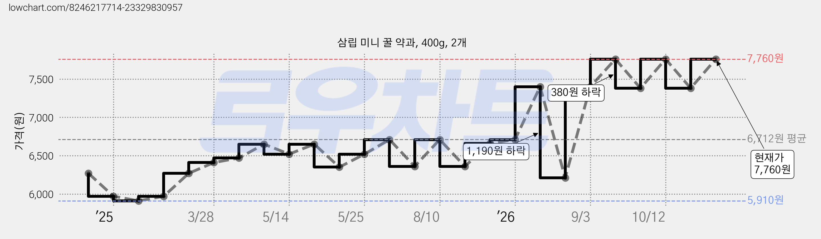 삼립 미니 꿀 약과, 400g, 2개 가격 변동 차트, 현재가 7,760원, 관측 최저가 5,910원