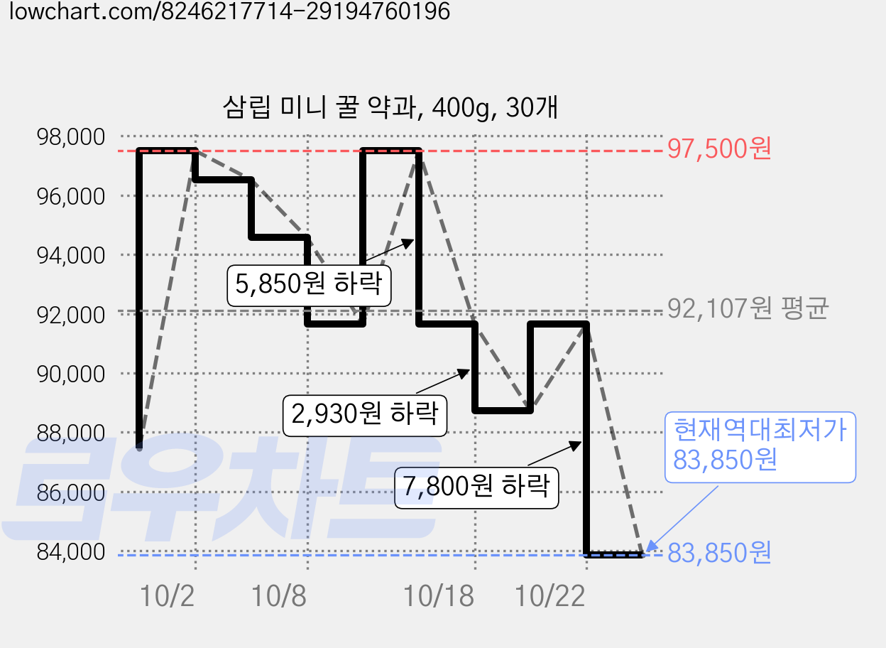 삼립 미니 꿀 약과, 400g, 30개 가격 변동 차트, 현재가 83,850원, 역대최저가