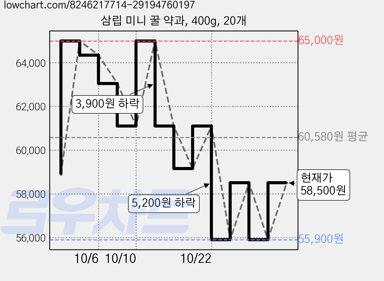삼립 미니 꿀 약과, 400g, 20개 가격 변동 차트, 현재가 58,500원, 관측 최저가 55,900원