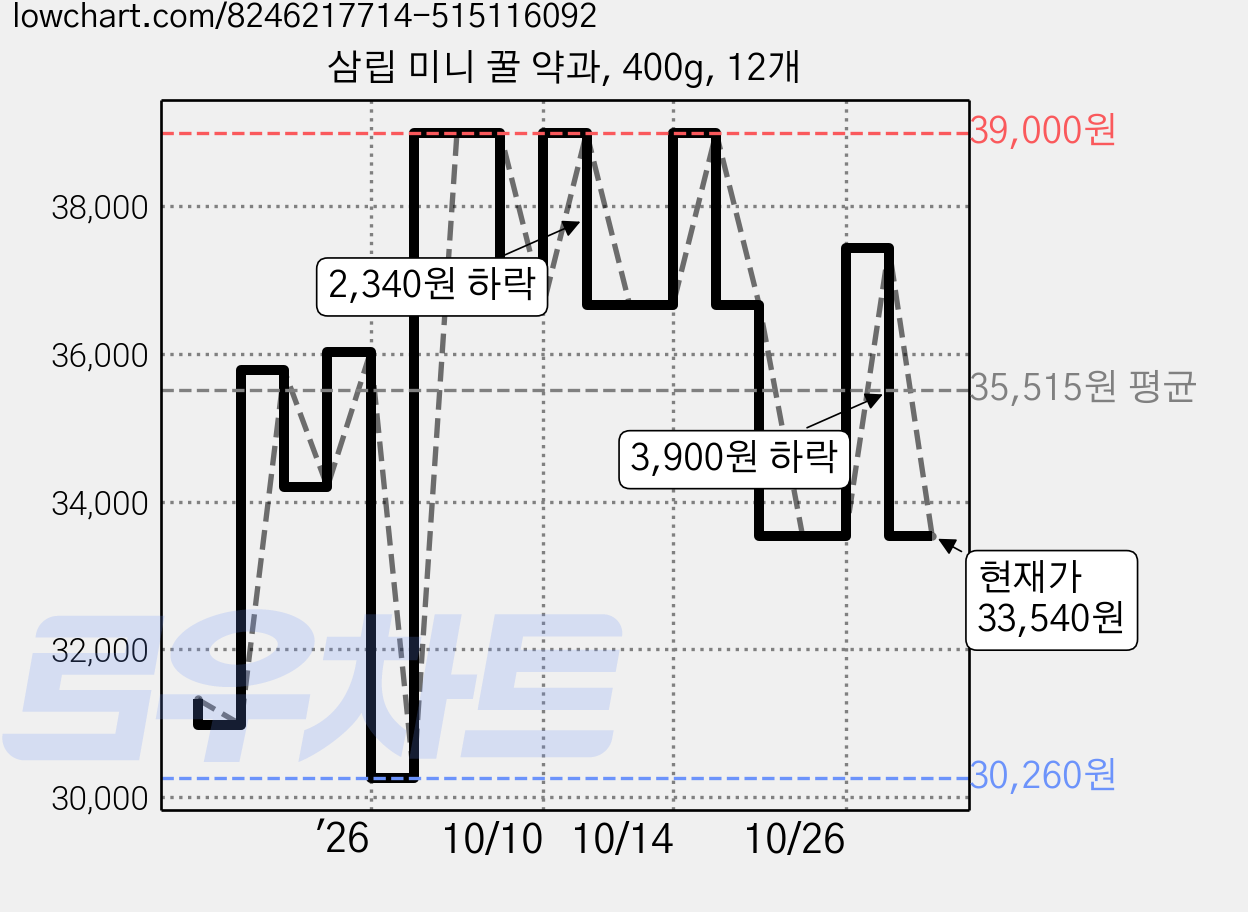 삼립 미니 꿀 약과, 400g, 12개 가격 변동 차트, 현재가 33,540원, 관측 최저가 30,260원