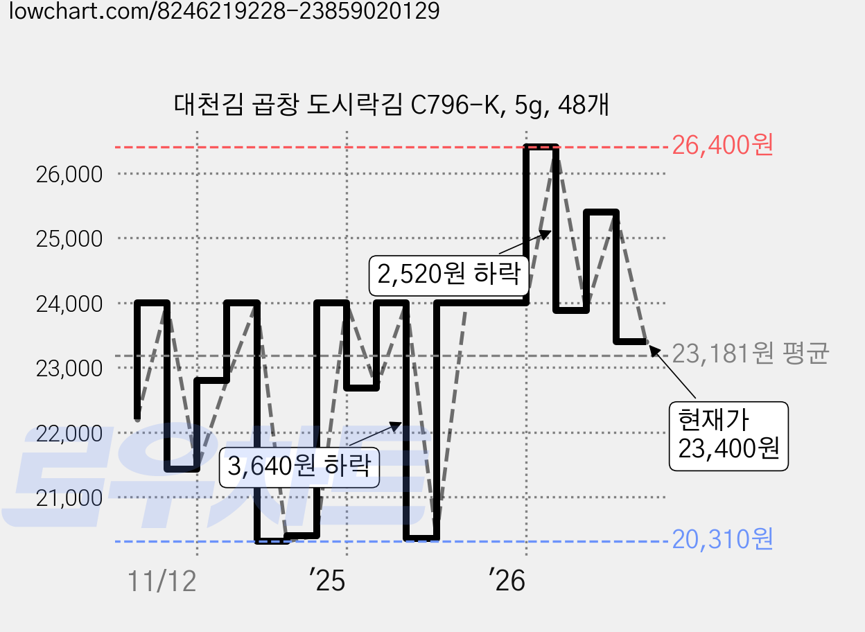대천김 곱창 도시락김 C796-K, 5g, 48개 가격 변동 차트, 현재가 23,400원, 관측 최저가 20,310원