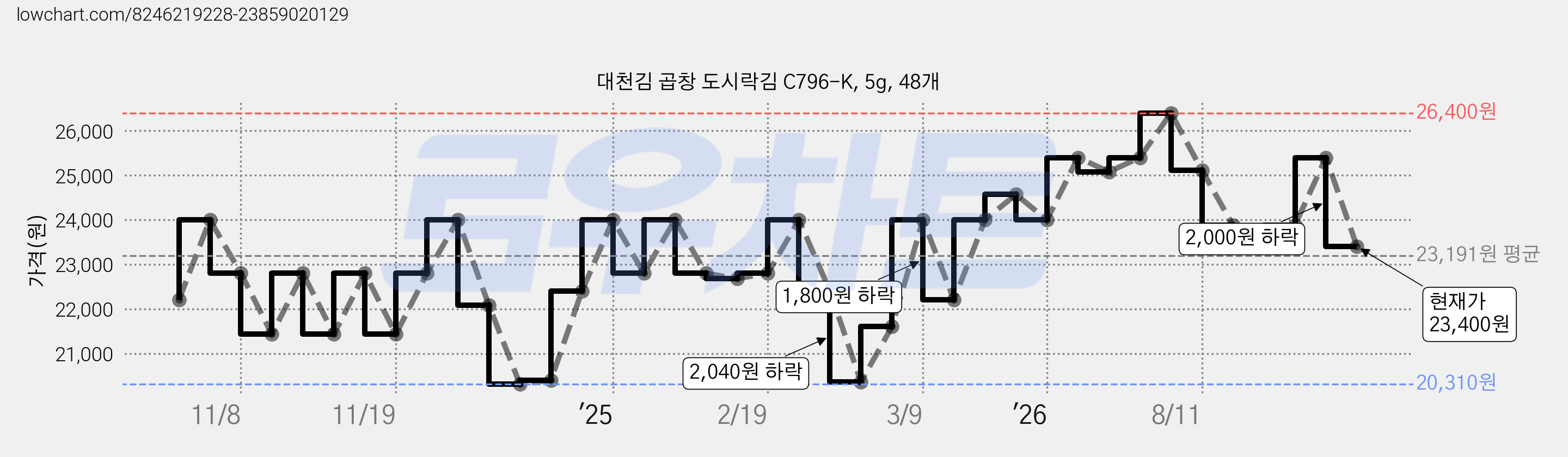 대천김 곱창 도시락김 C796-K, 5g, 48개 가격 변동 차트, 현재가 23,400원, 관측 최저가 20,310원