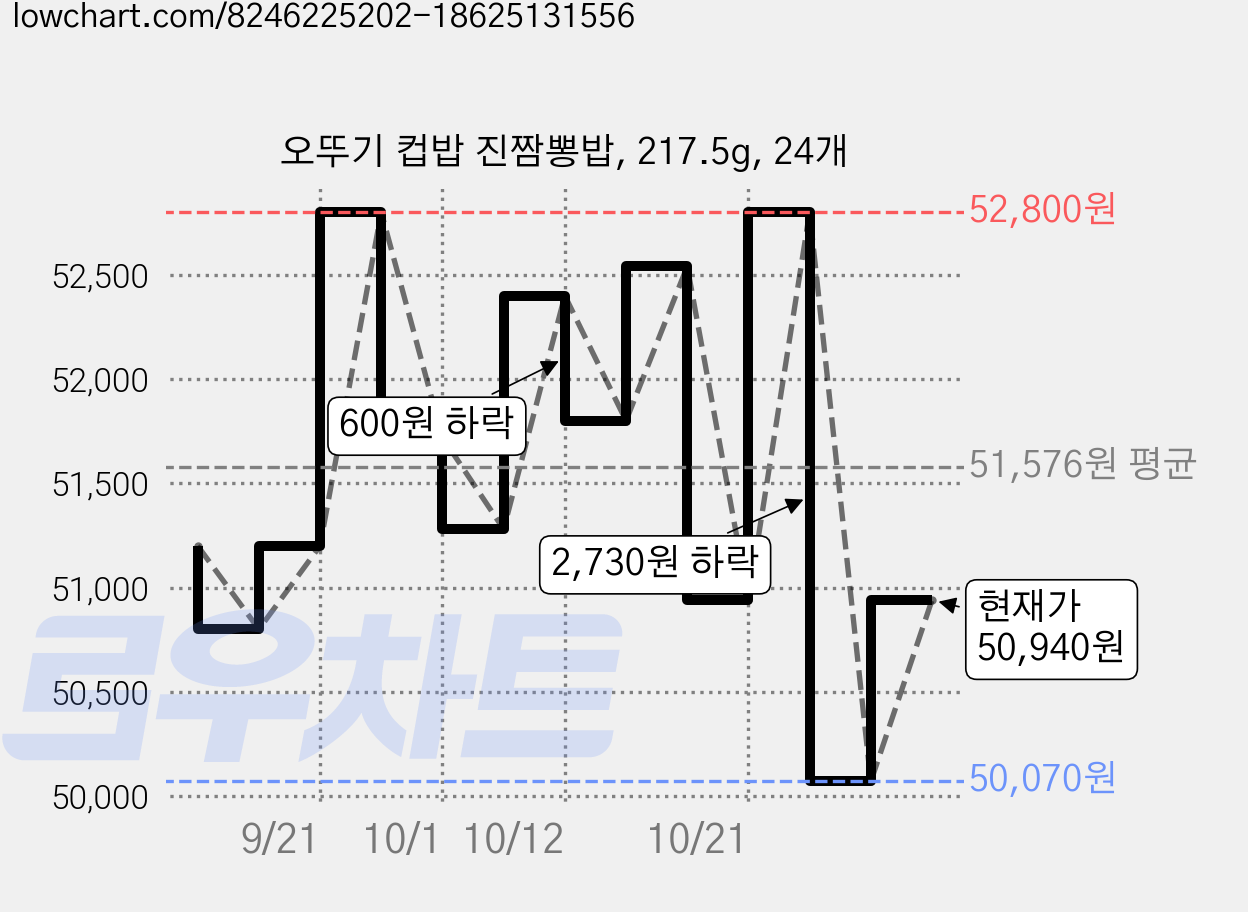 오뚜기 컵밥 진짬뽕밥, 217.5g, 24개 가격 변동 차트, 현재가 50,940원, 관측 최저가 50,070원