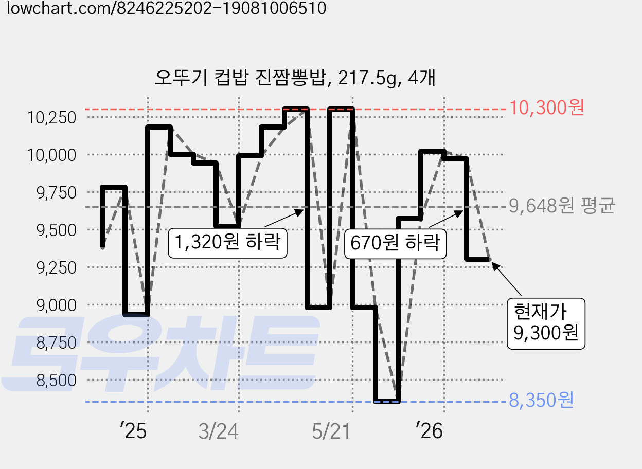 오뚜기 컵밥 진짬뽕밥, 217.5g, 4개 가격 변동 차트, 현재가 9,300원, 관측 최저가 8,350원