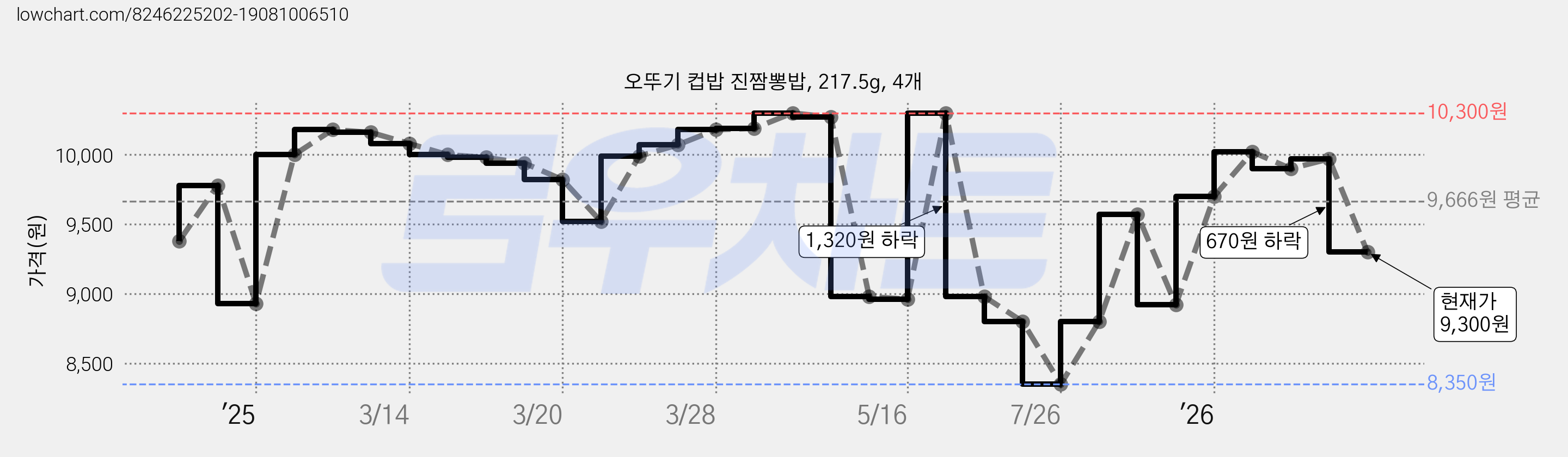 오뚜기 컵밥 진짬뽕밥, 217.5g, 4개 가격 변동 차트, 현재가 9,300원, 관측 최저가 8,350원