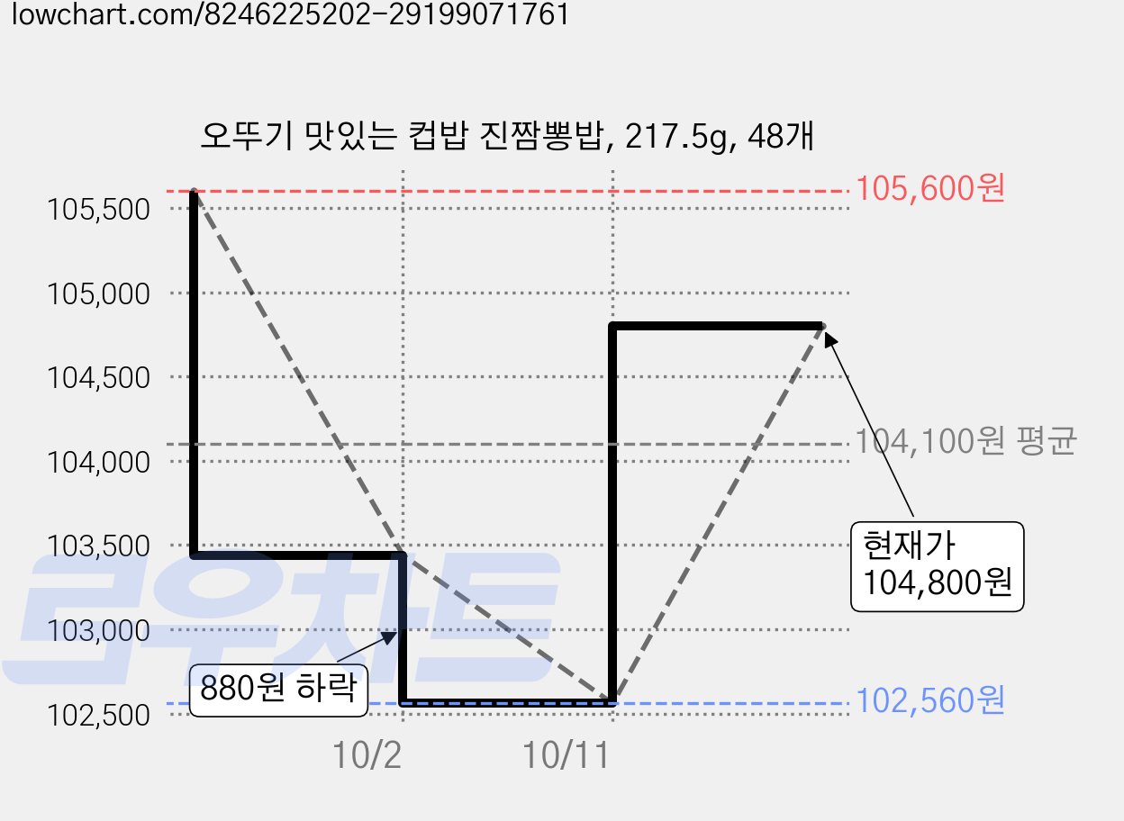 오뚜기 맛있는 컵밥 진짬뽕밥, 217.5g, 48개 가격 변동 차트, 현재가 104,800원, 관측 최저가 102,560원