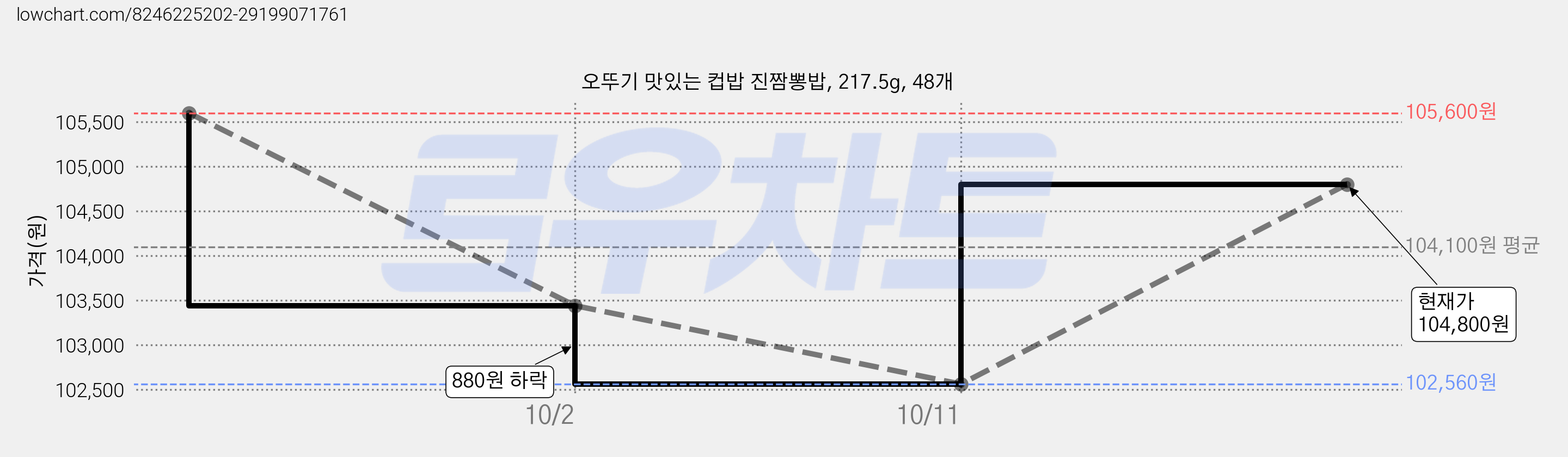오뚜기 맛있는 컵밥 진짬뽕밥, 217.5g, 48개 가격 변동 차트, 현재가 104,800원, 관측 최저가 102,560원