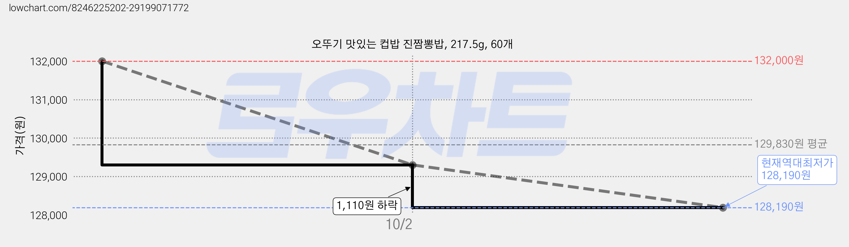 오뚜기 맛있는 컵밥 진짬뽕밥, 217.5g, 60개 가격 변동 차트, 현재가 128,190원, 역대최저가