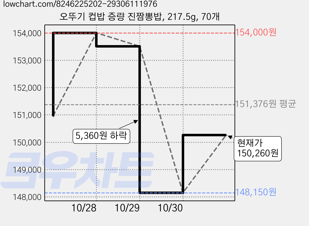 오뚜기 컵밥 증량 진짬뽕밥, 217.5g, 70개 가격 변동 차트, 현재가 150,260원, 관측 최저가 148,150원